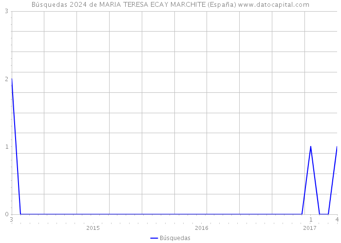 Búsquedas 2024 de MARIA TERESA ECAY MARCHITE (España) 