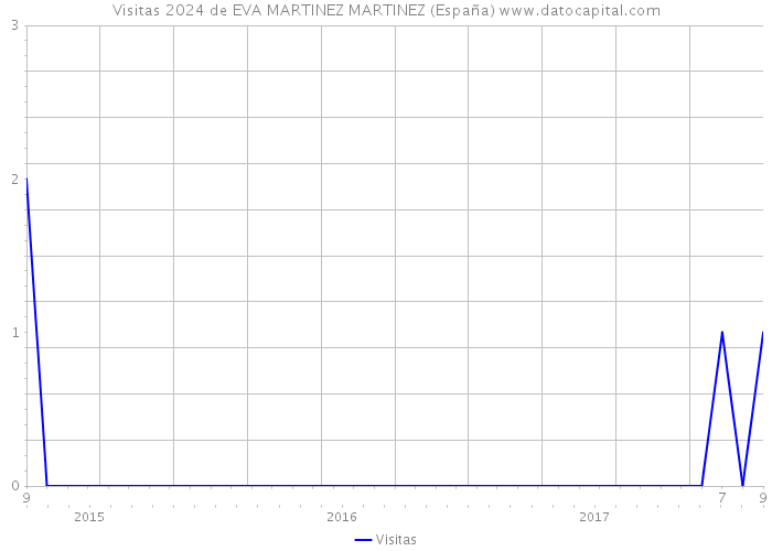 Visitas 2024 de EVA MARTINEZ MARTINEZ (España) 