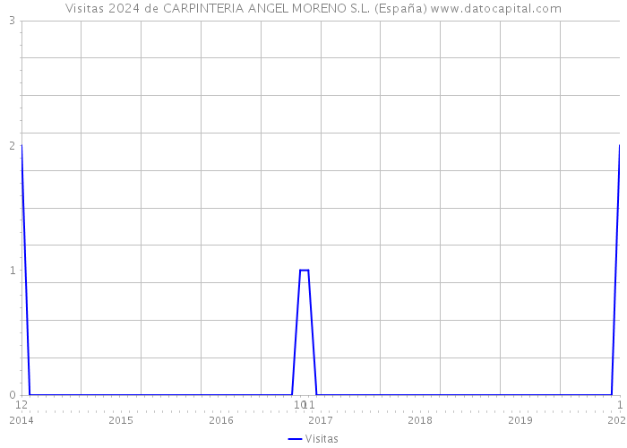 Visitas 2024 de CARPINTERIA ANGEL MORENO S.L. (España) 