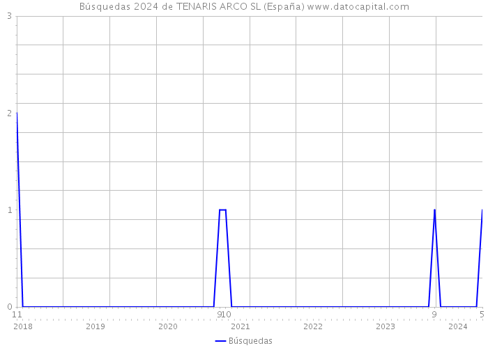 Búsquedas 2024 de TENARIS ARCO SL (España) 