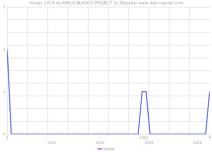 Visitas 2024 de MIRLO BLANCO PROJECT SL (España) 
