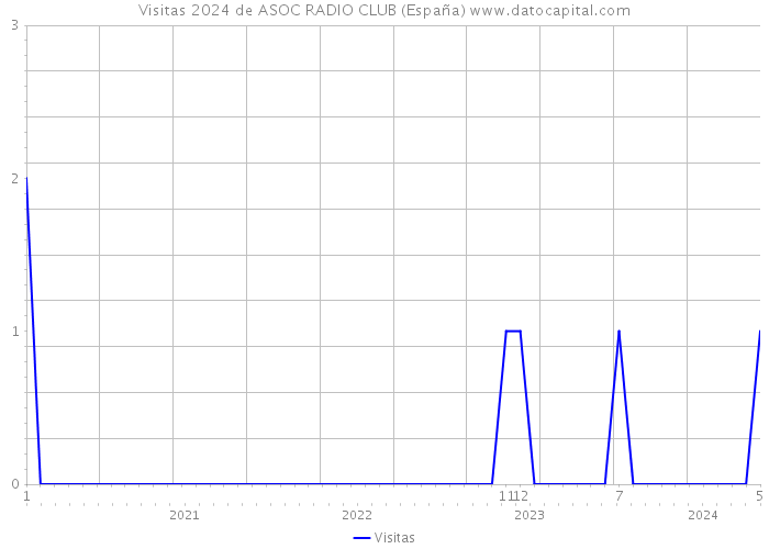 Visitas 2024 de ASOC RADIO CLUB (España) 