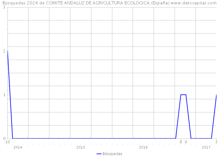 Búsquedas 2024 de COMITE ANDALUZ DE AGRICULTURA ECOLOGICA (España) 