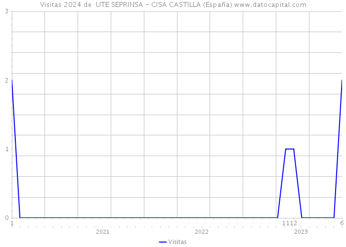 Visitas 2024 de  UTE SEPRINSA - CISA CASTILLA (España) 