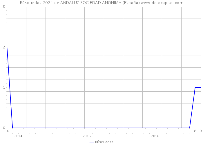Búsquedas 2024 de ANDALUZ SOCIEDAD ANONIMA (España) 