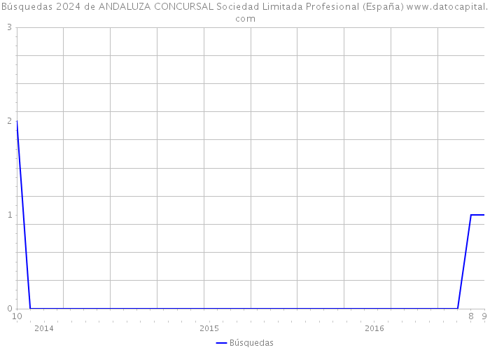 Búsquedas 2024 de ANDALUZA CONCURSAL Sociedad Limitada Profesional (España) 