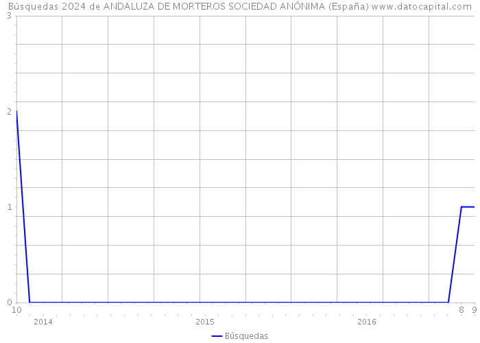 Búsquedas 2024 de ANDALUZA DE MORTEROS SOCIEDAD ANÓNIMA (España) 