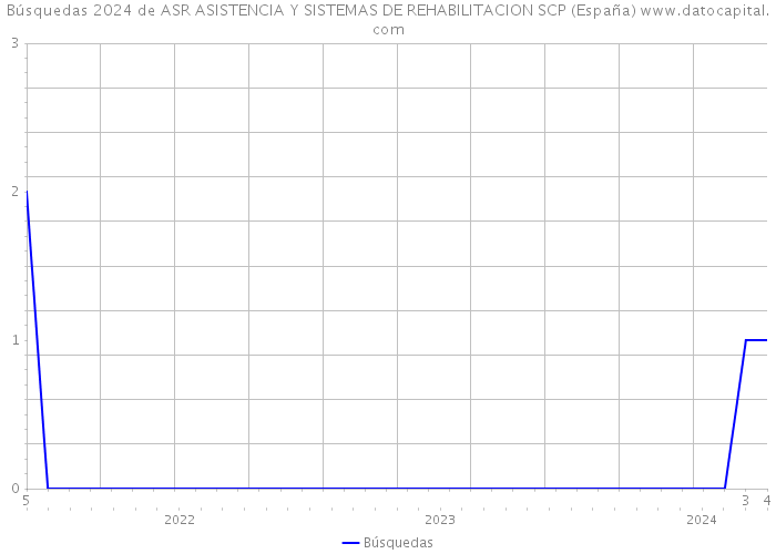 Búsquedas 2024 de ASR ASISTENCIA Y SISTEMAS DE REHABILITACION SCP (España) 