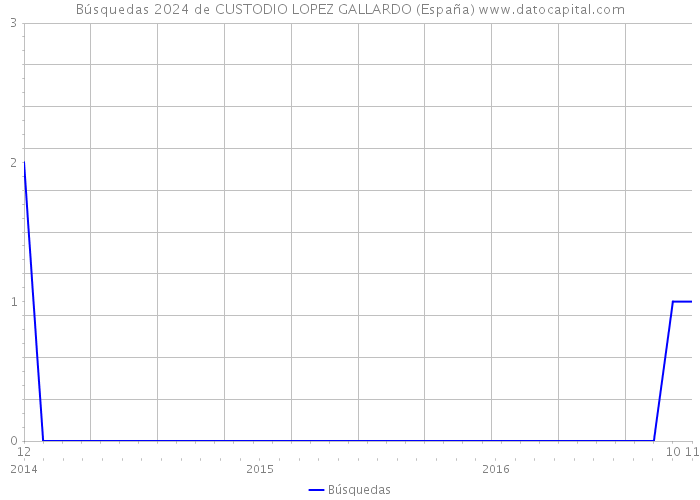 Búsquedas 2024 de CUSTODIO LOPEZ GALLARDO (España) 