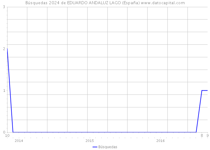 Búsquedas 2024 de EDUARDO ANDALUZ LAGO (España) 
