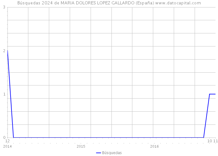 Búsquedas 2024 de MARIA DOLORES LOPEZ GALLARDO (España) 