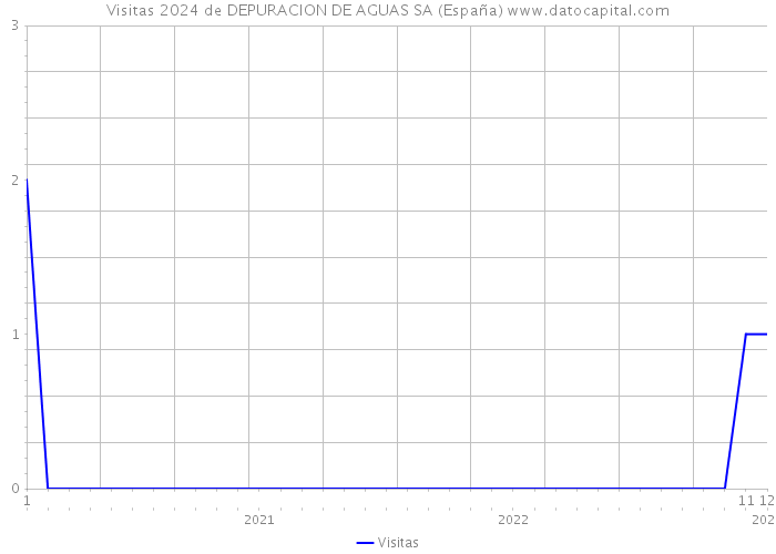 Visitas 2024 de DEPURACION DE AGUAS SA (España) 