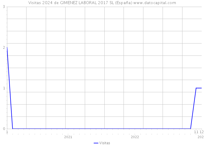 Visitas 2024 de GIMENEZ LABORAL 2017 SL (España) 