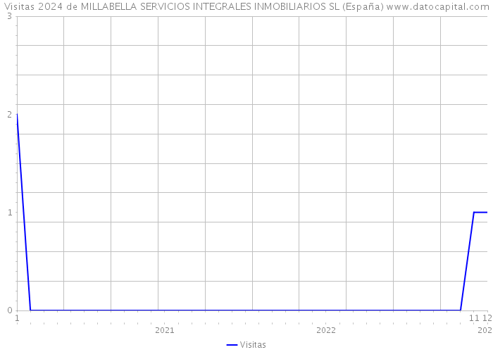 Visitas 2024 de MILLABELLA SERVICIOS INTEGRALES INMOBILIARIOS SL (España) 