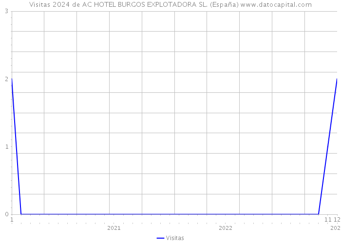 Visitas 2024 de AC HOTEL BURGOS EXPLOTADORA SL. (España) 