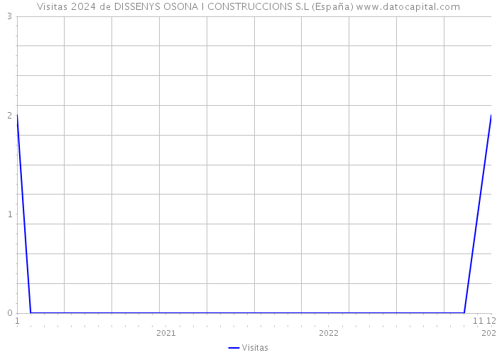 Visitas 2024 de DISSENYS OSONA I CONSTRUCCIONS S.L (España) 