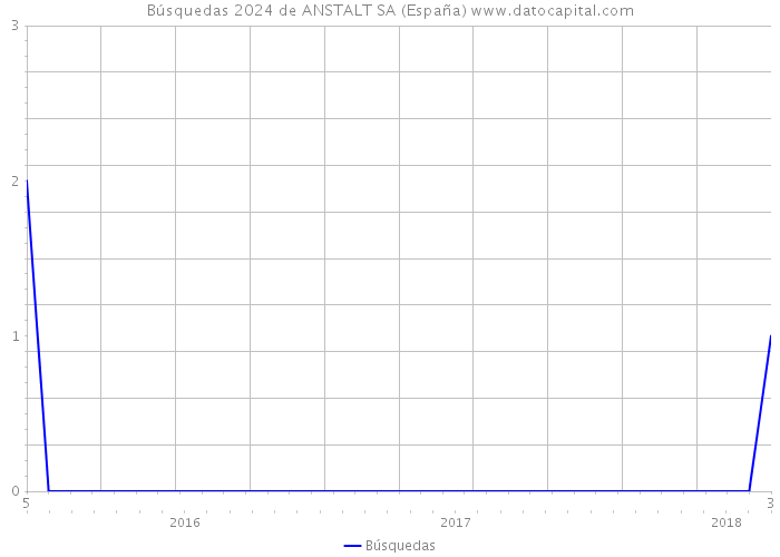 Búsquedas 2024 de ANSTALT SA (España) 