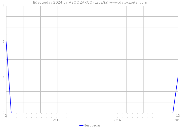 Búsquedas 2024 de ASOC ZARCO (España) 