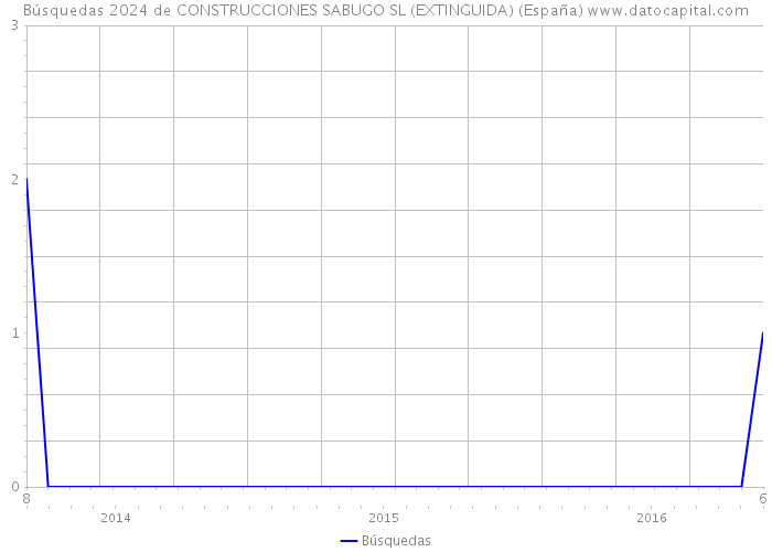 Búsquedas 2024 de CONSTRUCCIONES SABUGO SL (EXTINGUIDA) (España) 