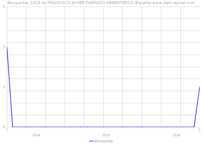 Búsquedas 2024 de FRANCISCO JAVIER PARRADO ARMENTEROS (España) 
