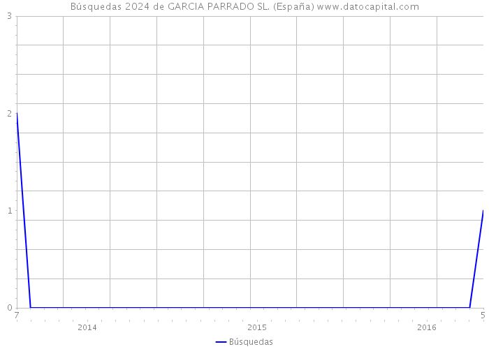 Búsquedas 2024 de GARCIA PARRADO SL. (España) 