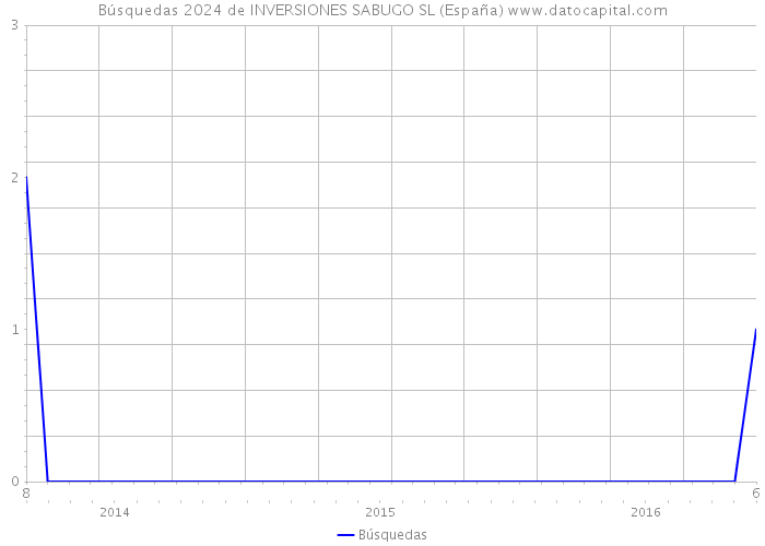 Búsquedas 2024 de INVERSIONES SABUGO SL (España) 