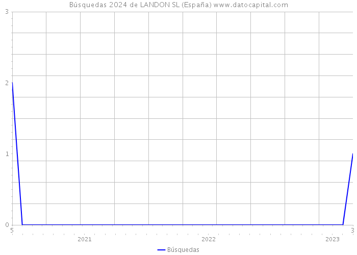 Búsquedas 2024 de LANDON SL (España) 