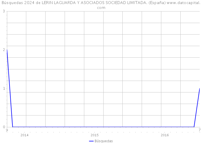 Búsquedas 2024 de LERIN LAGUARDA Y ASOCIADOS SOCIEDAD LIMITADA. (España) 