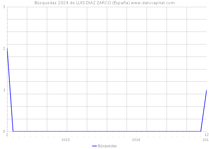 Búsquedas 2024 de LUIS DIAZ ZARCO (España) 