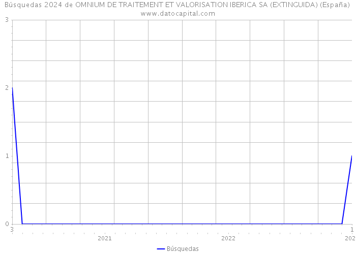 Búsquedas 2024 de OMNIUM DE TRAITEMENT ET VALORISATION IBERICA SA (EXTINGUIDA) (España) 