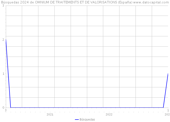 Búsquedas 2024 de OMNIUM DE TRAITEMENTS ET DE VALORISATIONS (España) 