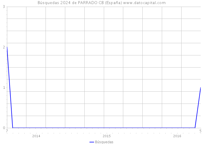 Búsquedas 2024 de PARRADO CB (España) 