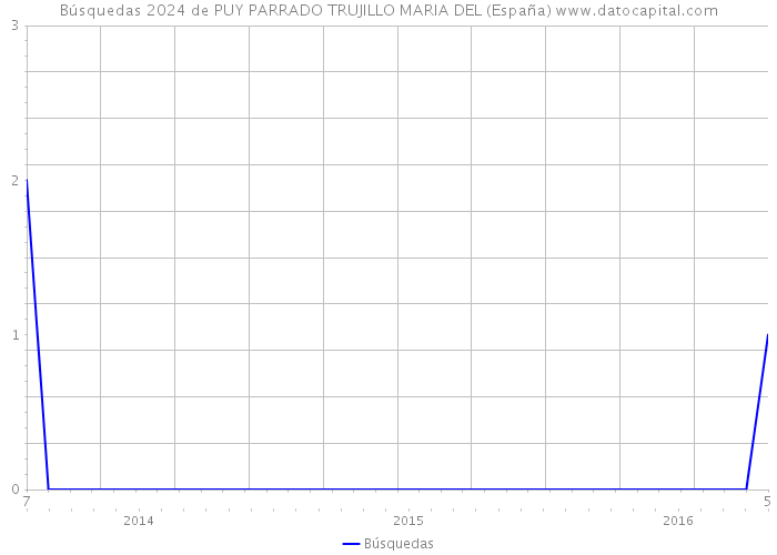 Búsquedas 2024 de PUY PARRADO TRUJILLO MARIA DEL (España) 