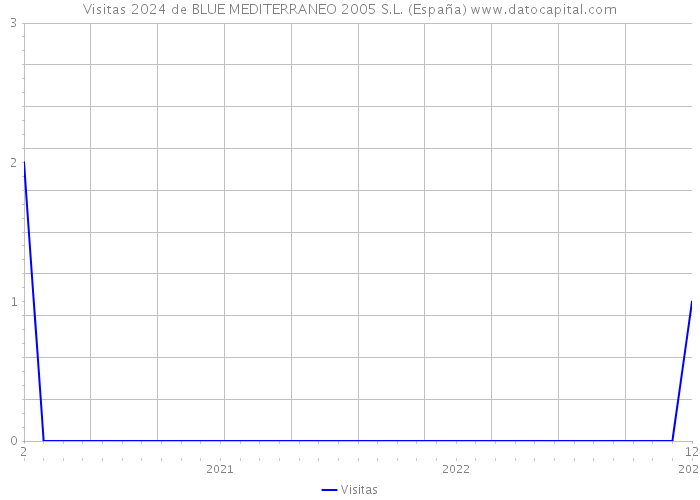 Visitas 2024 de BLUE MEDITERRANEO 2005 S.L. (España) 