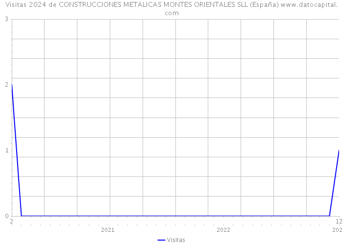 Visitas 2024 de CONSTRUCCIONES METALICAS MONTES ORIENTALES SLL (España) 