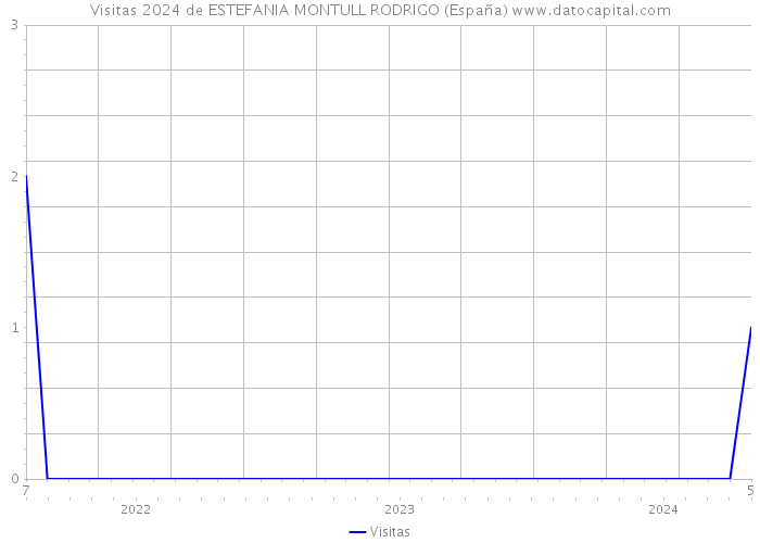 Visitas 2024 de ESTEFANIA MONTULL RODRIGO (España) 