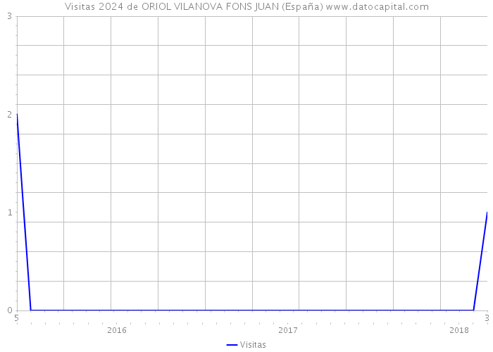 Visitas 2024 de ORIOL VILANOVA FONS JUAN (España) 