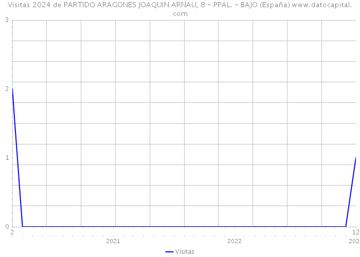 Visitas 2024 de PARTIDO ARAGONES JOAQUIN ARNAU, 8 - PPAL. - BAJO (España) 