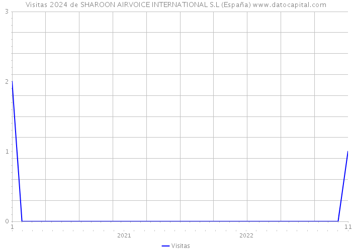 Visitas 2024 de SHAROON AIRVOICE INTERNATIONAL S.L (España) 