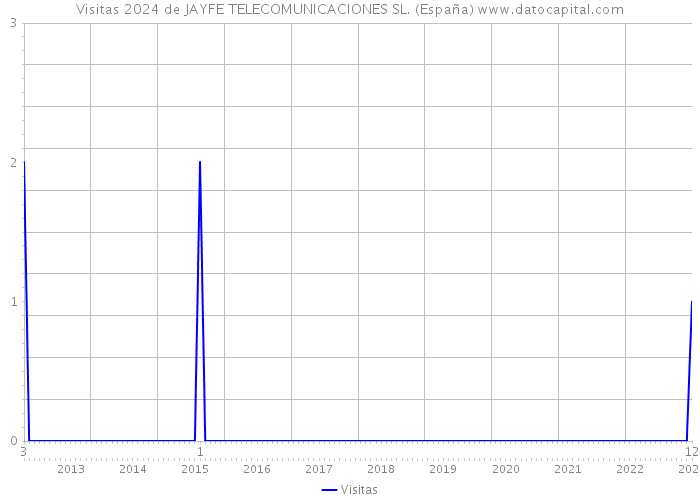 Visitas 2024 de JAYFE TELECOMUNICACIONES SL. (España) 