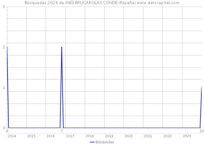 Búsquedas 2024 de INES BRUGAROLAS CONDE (España) 