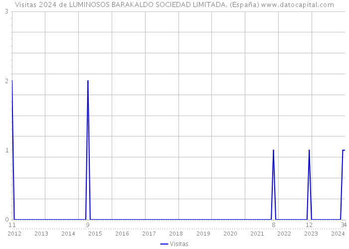 Visitas 2024 de LUMINOSOS BARAKALDO SOCIEDAD LIMITADA. (España) 