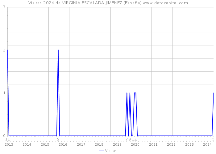 Visitas 2024 de VIRGINIA ESCALADA JIMENEZ (España) 