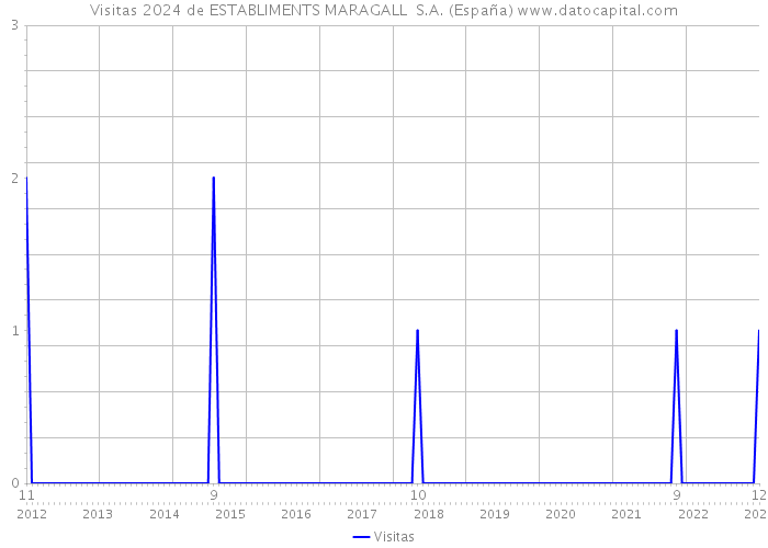 Visitas 2024 de ESTABLIMENTS MARAGALL S.A. (España) 