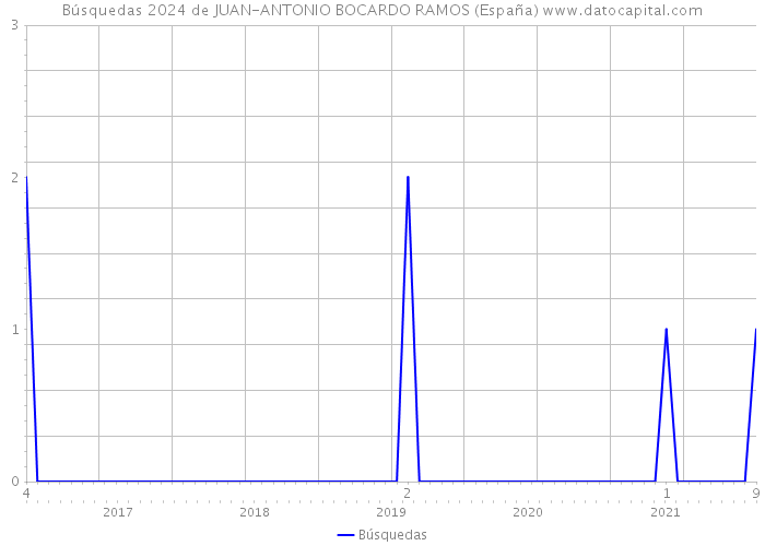 Búsquedas 2024 de JUAN-ANTONIO BOCARDO RAMOS (España) 
