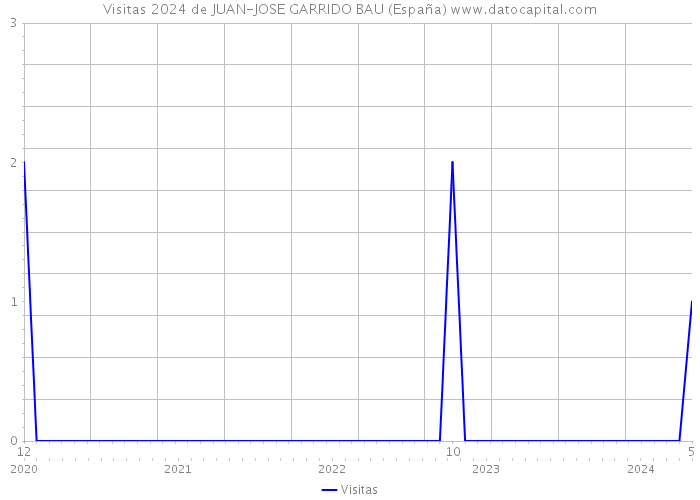 Visitas 2024 de JUAN-JOSE GARRIDO BAU (España) 