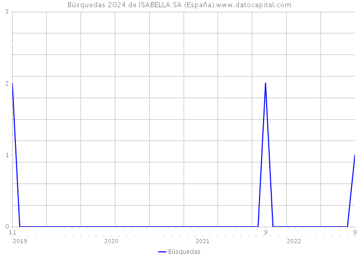 Búsquedas 2024 de ISABELLA SA (España) 