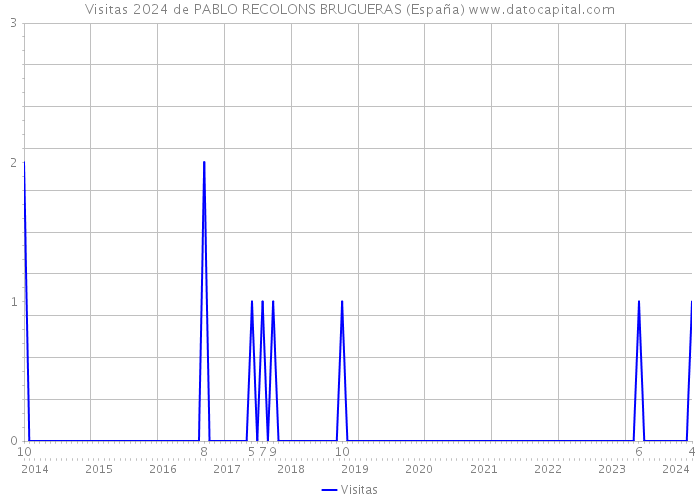Visitas 2024 de PABLO RECOLONS BRUGUERAS (España) 