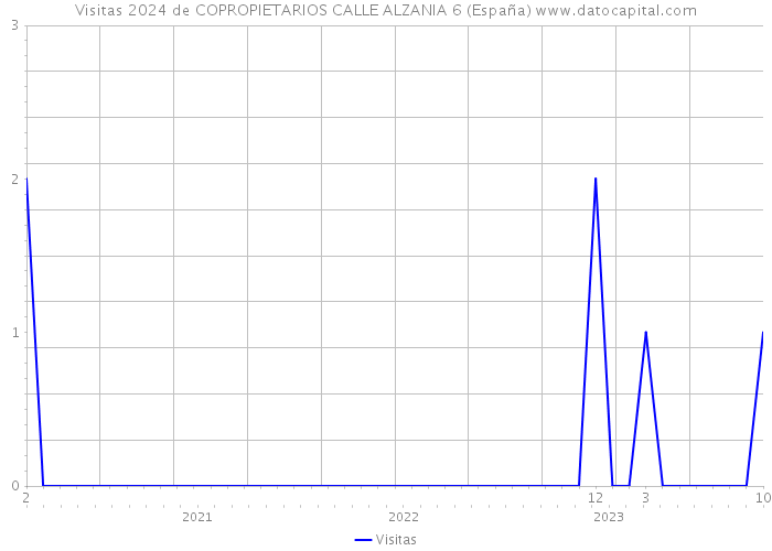 Visitas 2024 de COPROPIETARIOS CALLE ALZANIA 6 (España) 