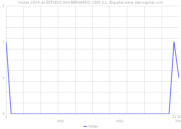 Visitas 2024 de ESTUDIO SAN BERNARDO 2005 S.L. (España) 